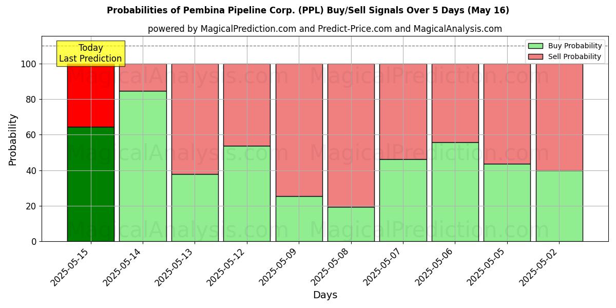 Probabilities of Pembina Pipeline Corp. (PPL) Buy/Sell Signals Using Several AI Models Over 5 Days (01 Aug) 