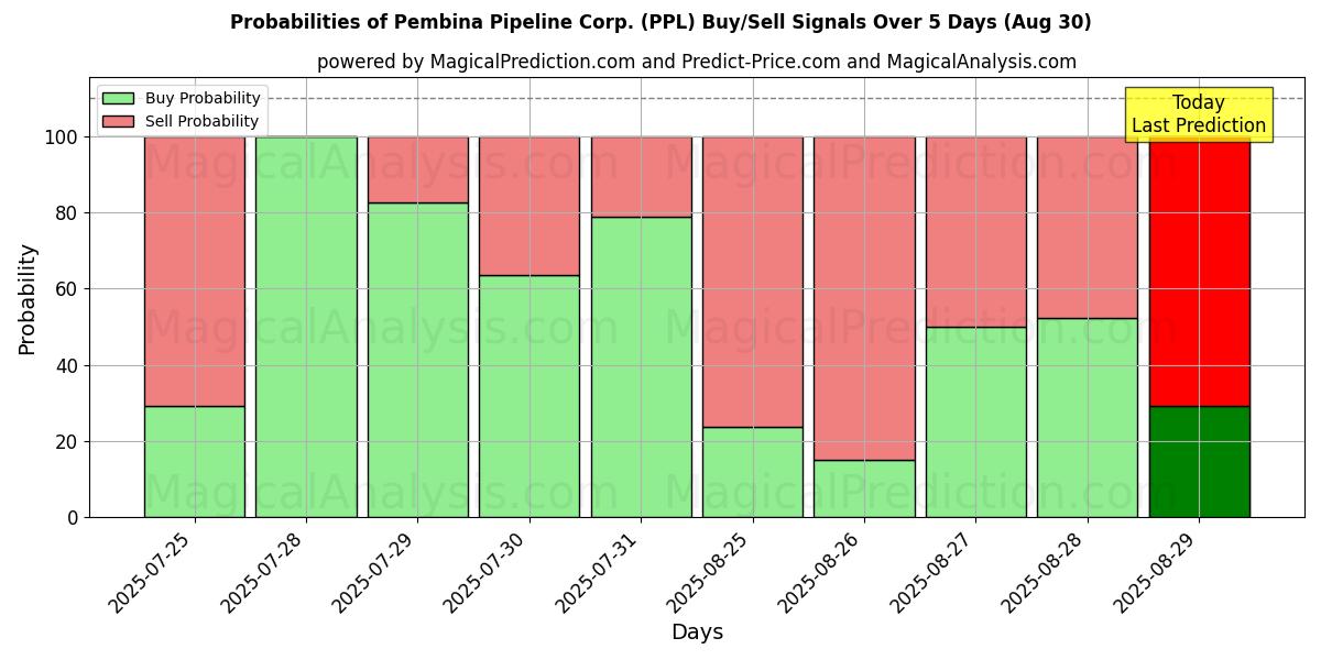 Probabilities of Pembina Pipeline Corp. (PPL) Buy/Sell Signals Using Several AI Models Over 10 Days (30 Aug) Probabilities of Pembina Pipeline Corp. (PPL) Buy/Sell Signals Using Several AI Models Over 5 Days (30 Aug)