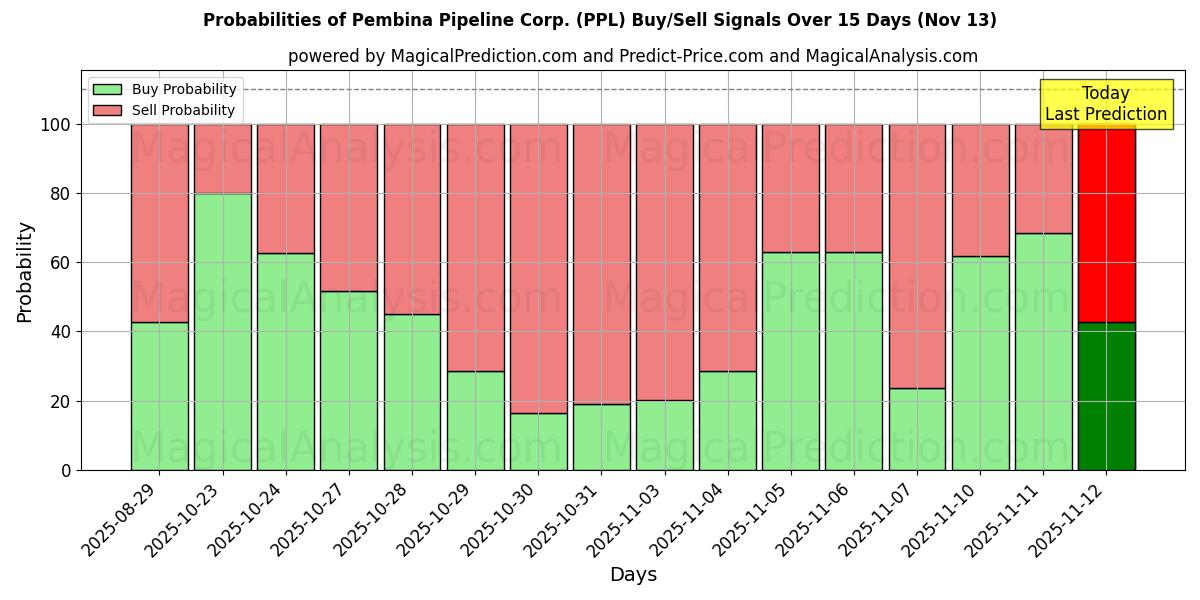 Probabilities of Pembina Pipeline Corp. (PPL) Buy/Sell Signals Using Several AI Models Over 5 Days (13 Nov) 