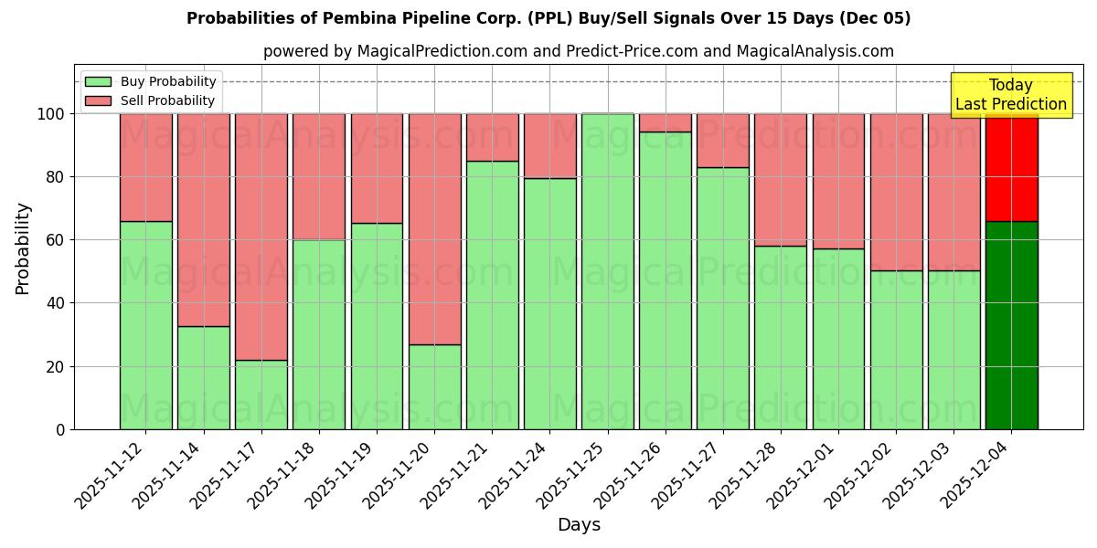 Probabilities of Pembina Pipeline Corp. (PPL) Buy/Sell Signals Using Several AI Models Over 5 Days (05 Dec) 