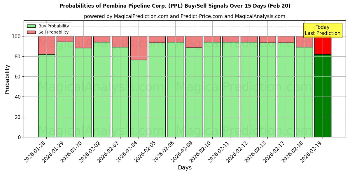 Probabilities of Pembina Pipeline Corp. (PPL) Buy/Sell Signals Using Several AI Models Over 5 Days (20 Feb) 