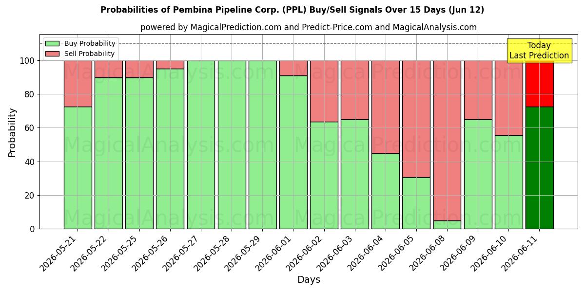 Probabilities of Pembina Pipeline Corp. (PPL) Buy/Sell Signals Using Several AI Models Over 5 Days (12 Jun) 