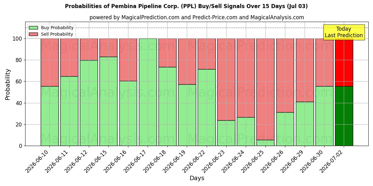 Probabilities of Pembina Pipeline Corp. (PPL) Buy/Sell Signals Using Several AI Models Over 5 Days (03 Jul) 