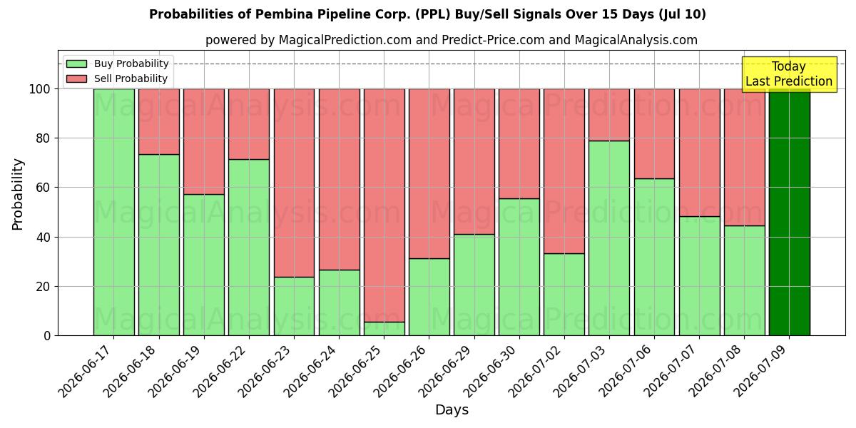 Probabilities of Pembina Pipeline Corp. (PPL) Buy/Sell Signals Using Several AI Models Over 5 Days (10 Jul) 