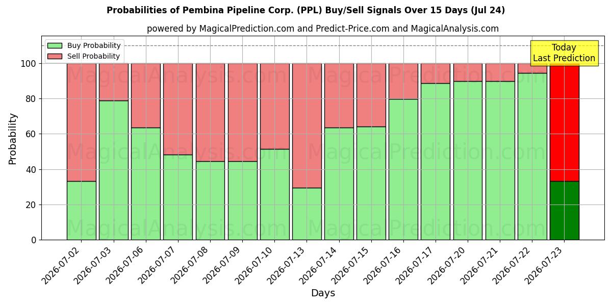 Probabilities of Pembina Pipeline Corp. (PPL) Buy/Sell Signals Using Several AI Models Over 5 Days (24 Jul) 