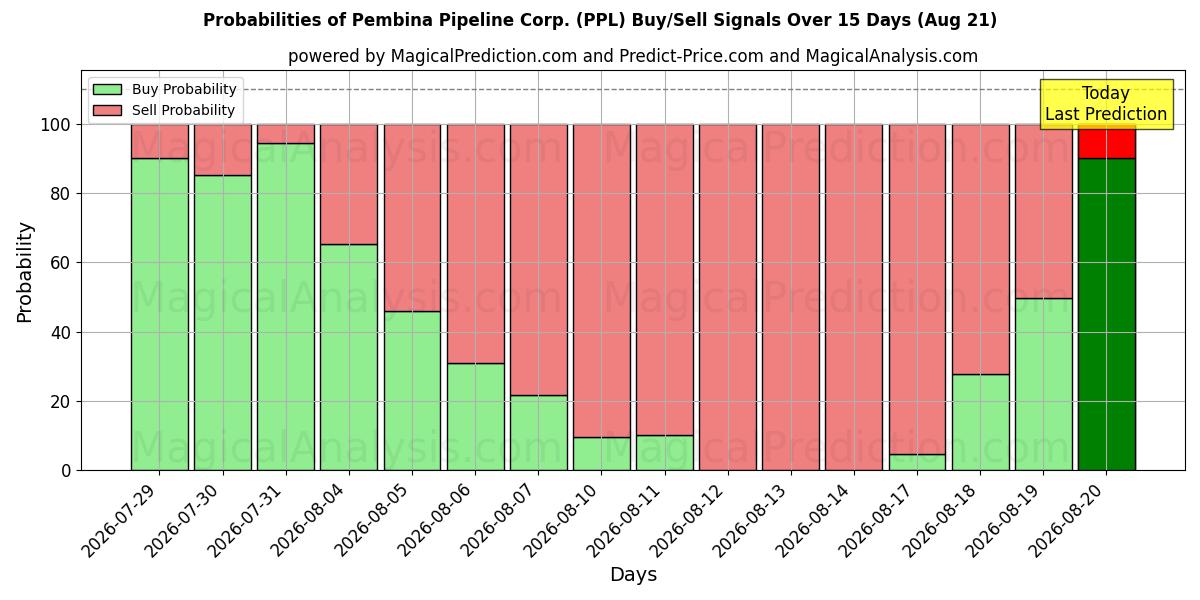 Probabilities of Pembina Pipeline Corp. (PPL) Buy/Sell Signals Using Several AI Models Over 5 Days (21 Aug) 