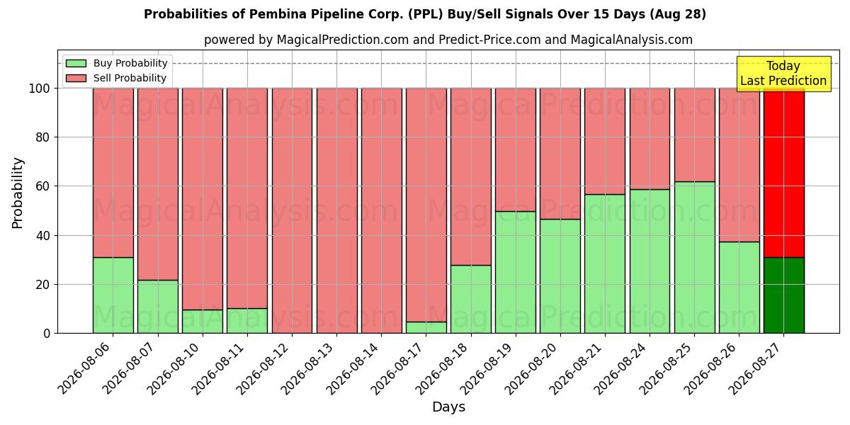 Probabilities of Pembina Pipeline Corp. (PPL) Buy/Sell Signals Using Several AI Models Over 5 Days (28 Aug) 