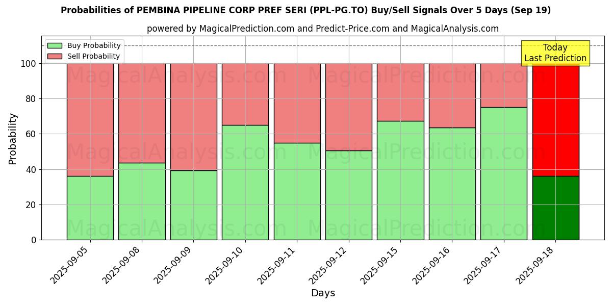 Mahdollisuudet PEMBINA PIPELINE CORP PREF SERI (PPL-PG.TO) osto/myyntisignaalille käyttäen useita tekoälymalleja 10 päivän aikana (19 Sep) Probabilities of PEMBINA PIPELINE CORP PREF SERI (PPL-PG.TO) Buy/Sell Signals Using Several AI Models Over 5 Days (19 Sep)