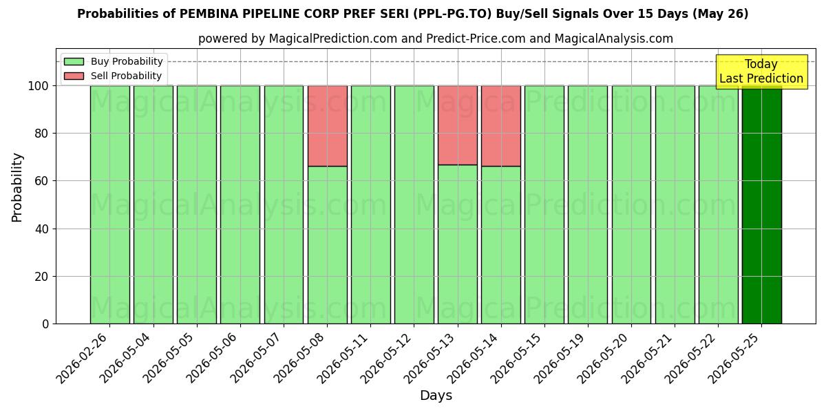 Probabilities of PEMBINA PIPELINE CORP PREF SERI (PPL-PG.TO) Buy/Sell Signals Using Several AI Models Over 5 Days (26 May) 