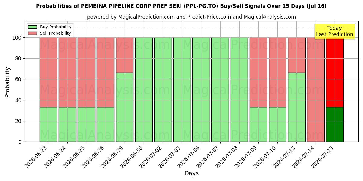 Probabilities of PEMBINA PIPELINE CORP PREF SERI (PPL-PG.TO) Buy/Sell Signals Using Several AI Models Over 5 Days (16 Jul) 
