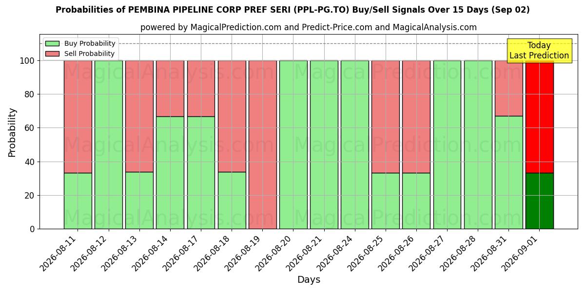 Probabilities of PEMBINA PIPELINE CORP PREF SERI (PPL-PG.TO) Buy/Sell Signals Using Several AI Models Over 5 Days (02 Sep) 