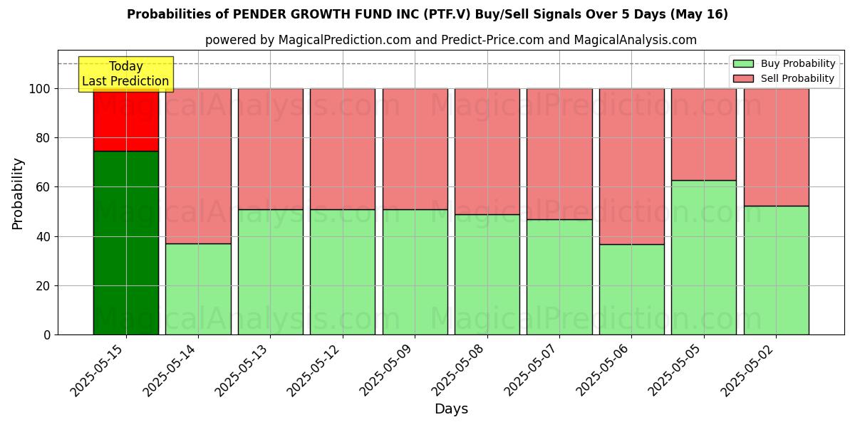 Probabilities of PENDER GROWTH FUND INC (PTF.V) Buy/Sell Signals Using Several AI Models Over 5 Days (31 Jul) 