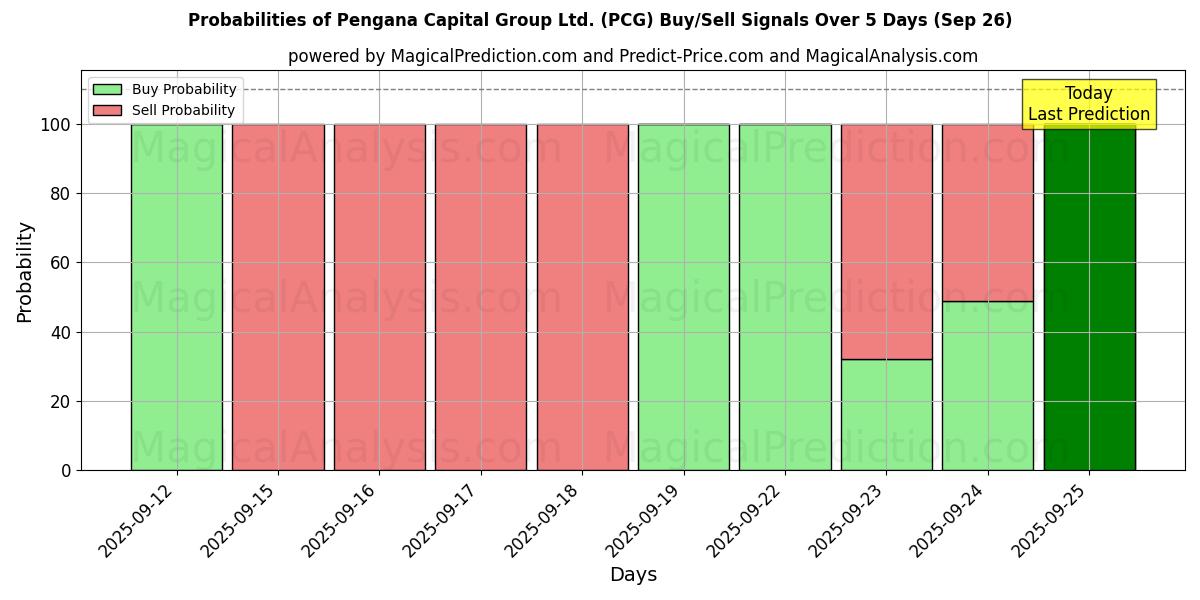 Probabilities of Pengana Capital Group Ltd. (PCG) Buy/Sell Signals Using Several AI Models Over 5 Days (26 Sep) 