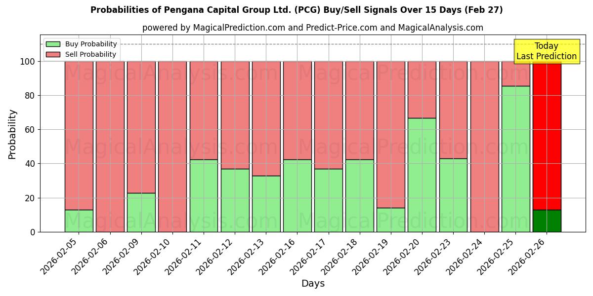 Probabilities of Pengana Capital Group Ltd. (PCG) Buy/Sell Signals Using Several AI Models Over 5 Days (27 Feb) 