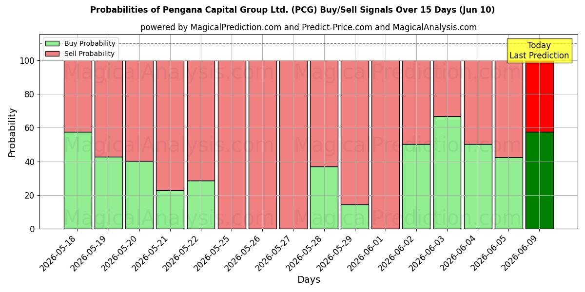 Probabilities of Pengana Capital Group Ltd. (PCG) Buy/Sell Signals Using Several AI Models Over 5 Days (10 Jun) 