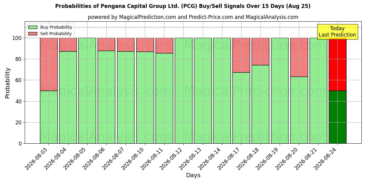 Probabilities of Pengana Capital Group Ltd. (PCG) Buy/Sell Signals Using Several AI Models Over 5 Days (25 Aug) 