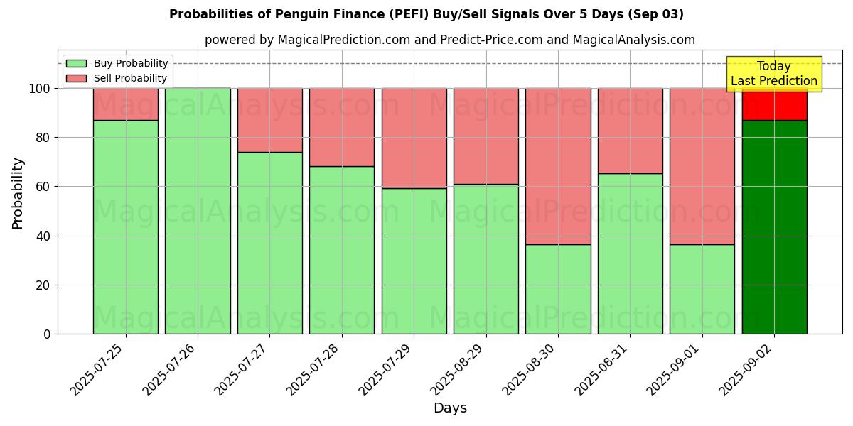 Probabilities of Penguin Finance (PEFI) Buy/Sell Signals Using Several AI Models Over 5 Days (03 Sep) 