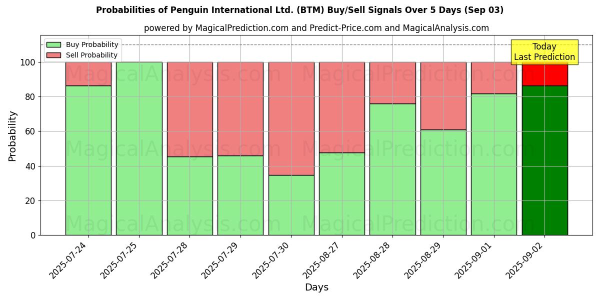 Probabilities of Penguin International Ltd. (BTM) Buy/Sell Signals Using Several AI Models Over 5 Days (03 Sep) 