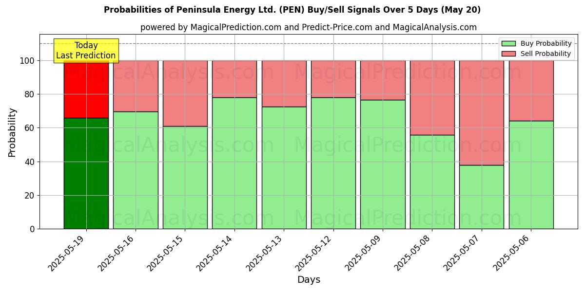 Probabilidades de señales de compra/venta de Peninsula Energy Ltd. (PEN) usando varios modelos de IA durante 10 días (31 Jul) Probabilities of Peninsula Energy Ltd. (PEN) Buy/Sell Signals Using Several AI Models Over 5 Days (31 Jul)