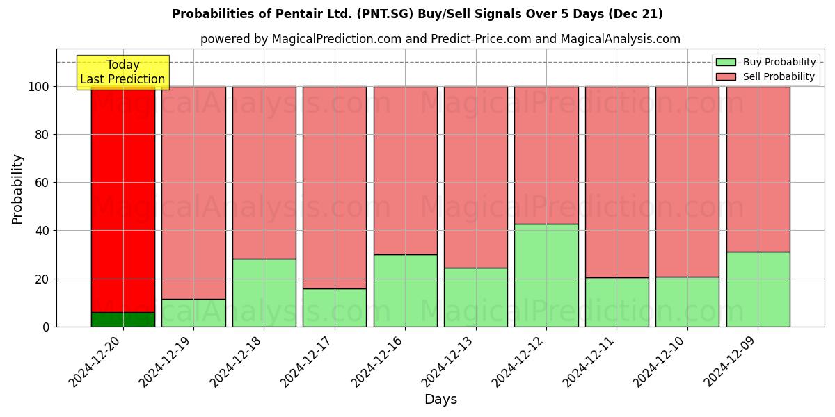 Probabilities of Pentair Ltd. (PNT.SG) Buy/Sell Signals Using Several AI Models Over 5 Days (21 Dec) 