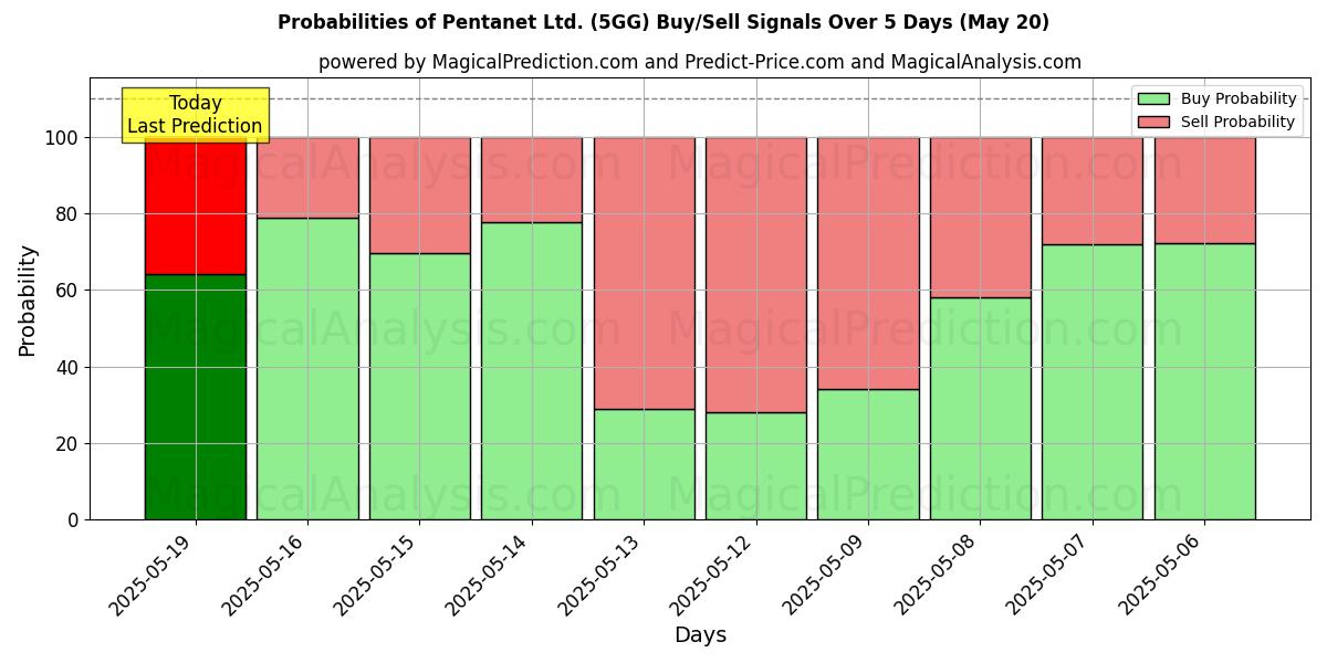 Probabilities of Pentanet Ltd. (5GG) Buy/Sell Signals Using Several AI Models Over 5 Days (01 Aug) 