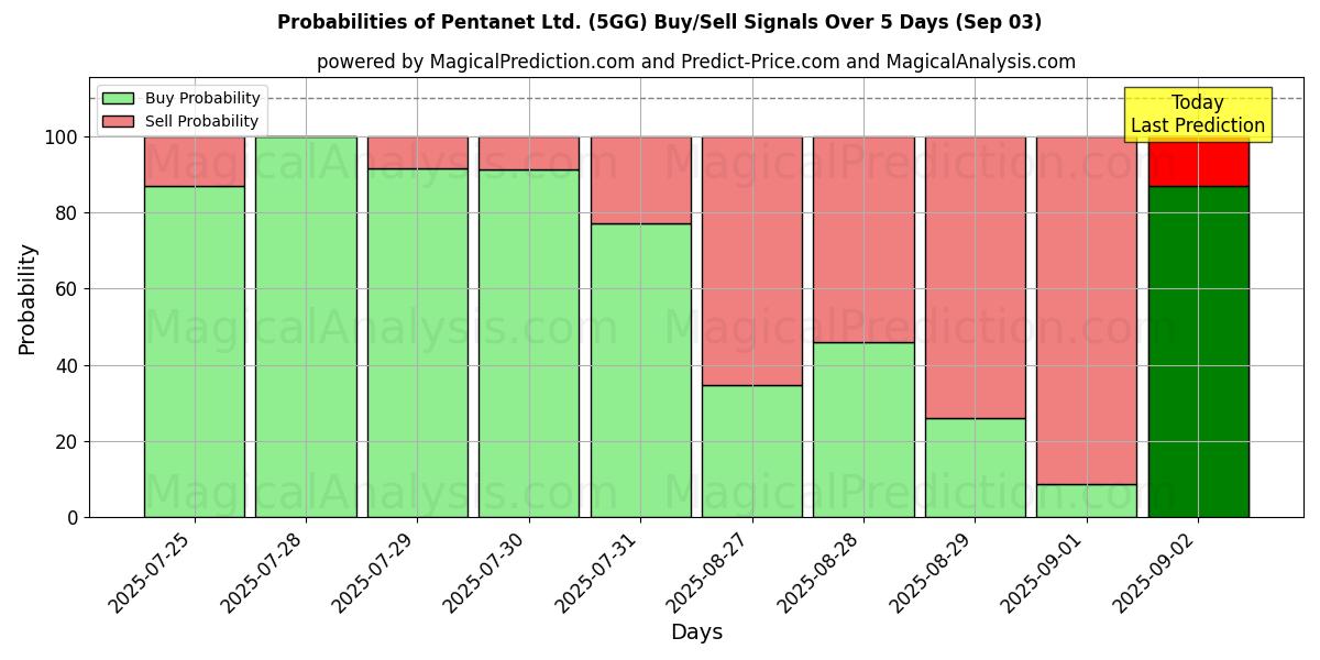Probabilities of Pentanet Ltd. (5GG) Buy/Sell Signals Using Several AI Models Over 5 Days (03 Sep) 