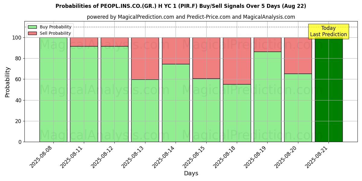 Probabilities of PEOPL.INS.CO.(GR.) H YC 1 (PIR.F) Buy/Sell Signals Using Several AI Models Over 5 Days (16 Aug) 