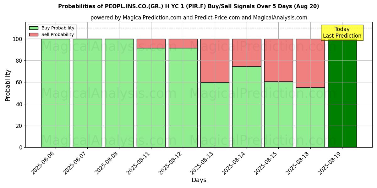 Probabilities of PEOPL.INS.CO.(GR.) H YC 1 (PIR.F) Buy/Sell Signals Using Several AI Models Over 5 Days (19 Aug) 