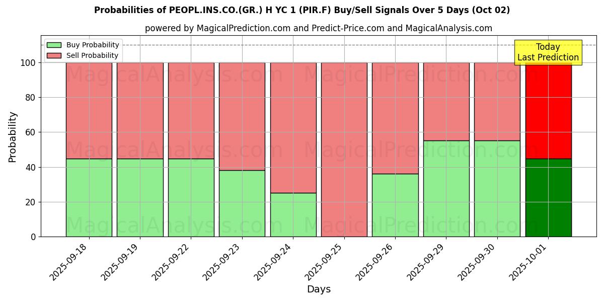Probabilities of PEOPL.INS.CO.(GR.) H YC 1 (PIR.F) Buy/Sell Signals Using Several AI Models Over 5 Days (02 Oct) 