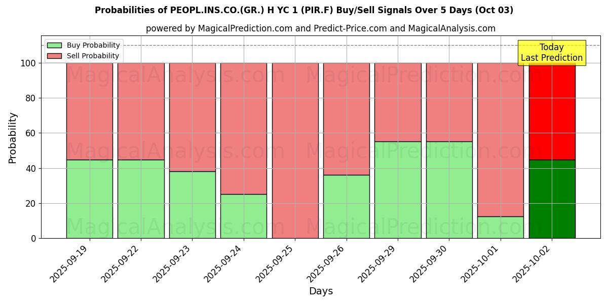 Probabilities of PEOPL.INS.CO.(GR.) H YC 1 (PIR.F) Buy/Sell Signals Using Several AI Models Over 5 Days (03 Oct) 