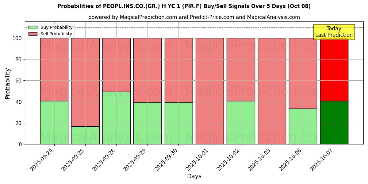 Probabilities of PEOPL.INS.CO.(GR.) H YC 1 (PIR.F) Buy/Sell Signals Using Several AI Models Over 5 Days (07 Oct) 
