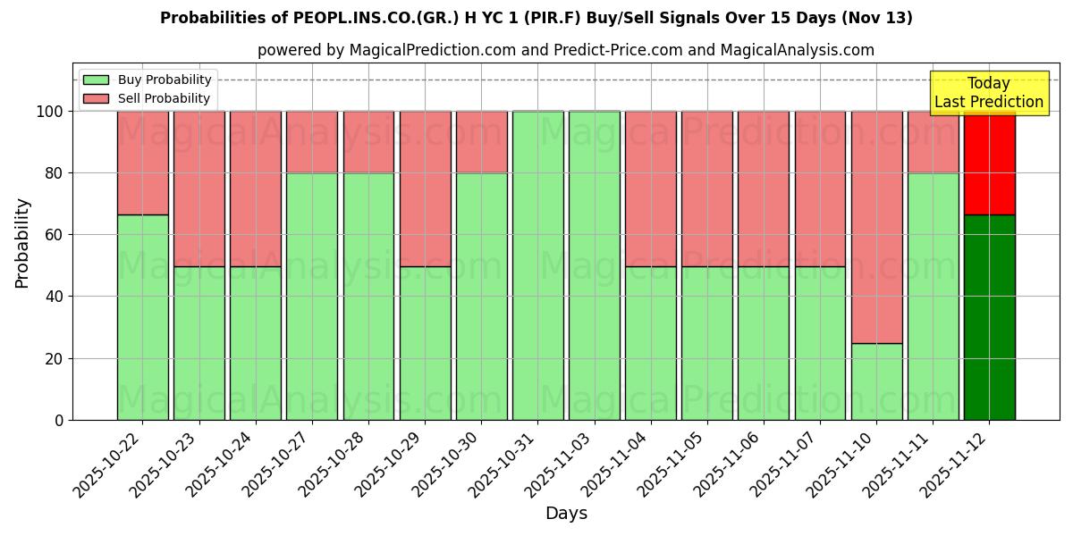 Probabilities of PEOPL.INS.CO.(GR.) H YC 1 (PIR.F) Buy/Sell Signals Using Several AI Models Over 5 Days (13 Nov) 