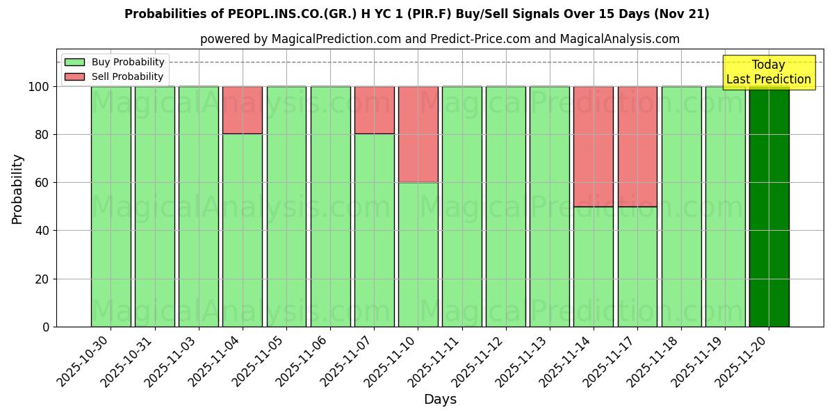 Probabilities of PEOPL.INS.CO.(GR.) H YC 1 (PIR.F) Buy/Sell Signals Using Several AI Models Over 5 Days (21 Nov) 