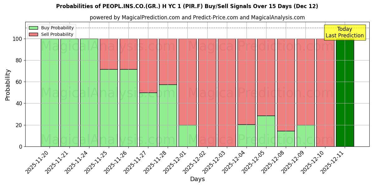 Probabilities of PEOPL.INS.CO.(GR.) H YC 1 (PIR.F) Buy/Sell Signals Using Several AI Models Over 5 Days (12 Dec) 