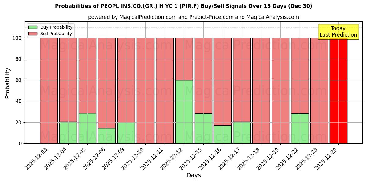 Probabilities of PEOPL.INS.CO.(GR.) H YC 1 (PIR.F) Buy/Sell Signals Using Several AI Models Over 5 Days (30 Dec) 