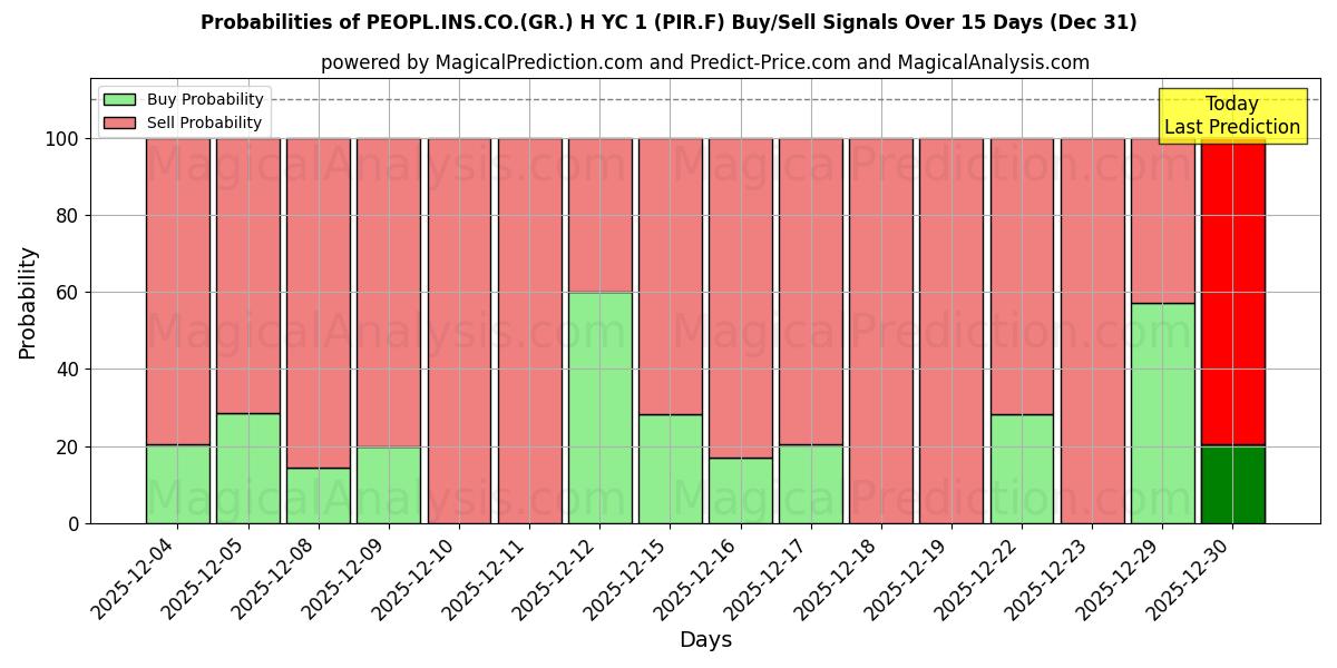 Probabilities of PEOPL.INS.CO.(GR.) H YC 1 (PIR.F) Buy/Sell Signals Using Several AI Models Over 5 Days (31 Dec) 