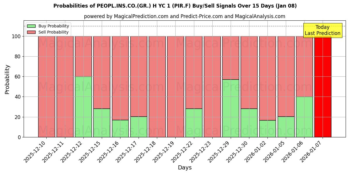 Probabilities of PEOPL.INS.CO.(GR.) H YC 1 (PIR.F) Buy/Sell Signals Using Several AI Models Over 5 Days (07 Jan) 