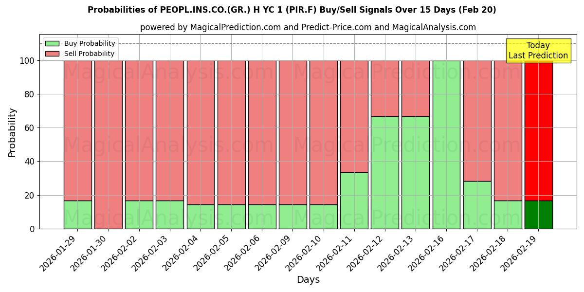 Probabilities of PEOPL.INS.CO.(GR.) H YC 1 (PIR.F) Buy/Sell Signals Using Several AI Models Over 5 Days (20 Feb) 