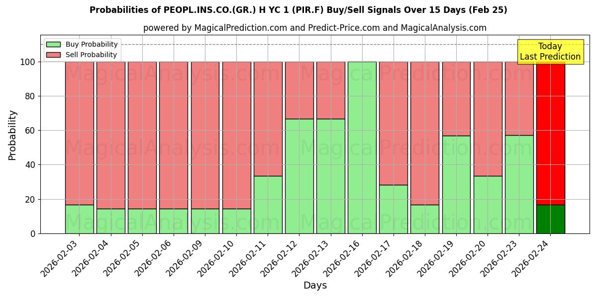 Probabilities of PEOPL.INS.CO.(GR.) H YC 1 (PIR.F) Buy/Sell Signals Using Several AI Models Over 5 Days (25 Feb) 