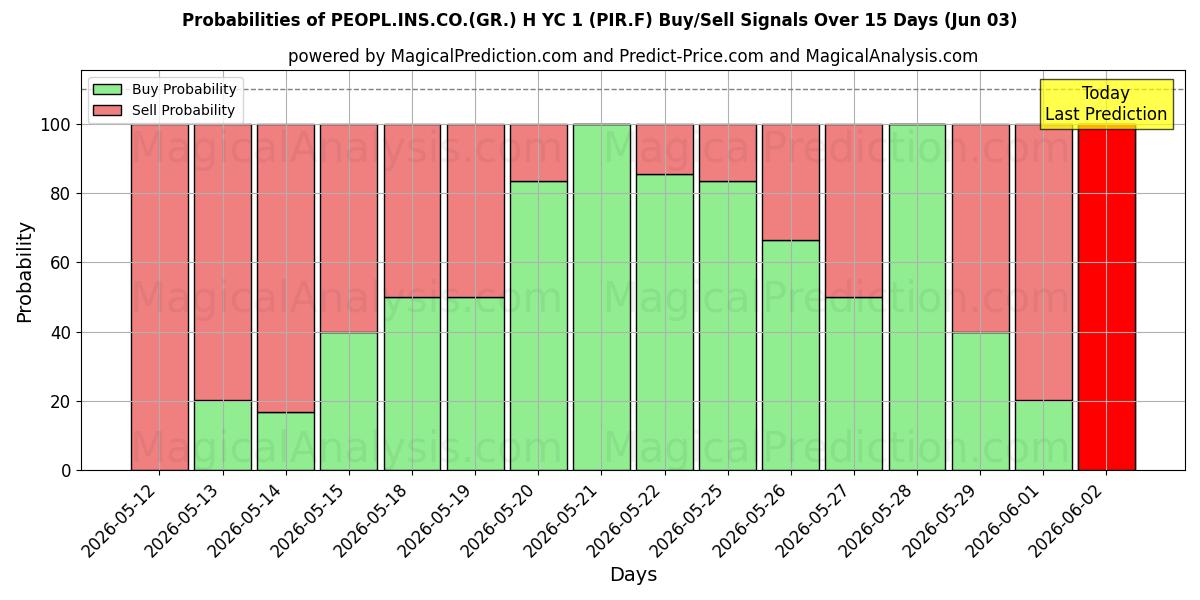 Probabilities of PEOPL.INS.CO.(GR.) H YC 1 (PIR.F) Buy/Sell Signals Using Several AI Models Over 5 Days (03 Jun) 
