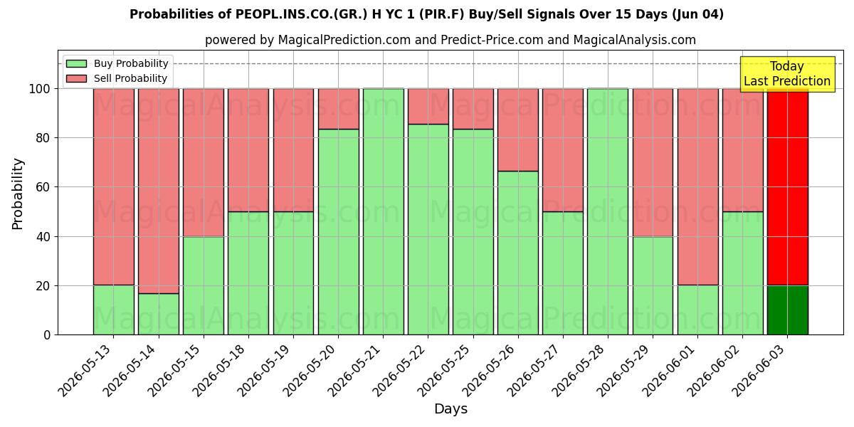 Probabilities of PEOPL.INS.CO.(GR.) H YC 1 (PIR.F) Buy/Sell Signals Using Several AI Models Over 5 Days (04 Jun) 