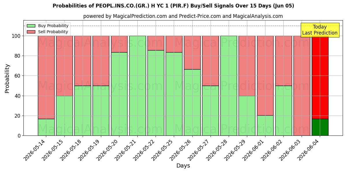 Probabilities of PEOPL.INS.CO.(GR.) H YC 1 (PIR.F) Buy/Sell Signals Using Several AI Models Over 5 Days (05 Jun) 