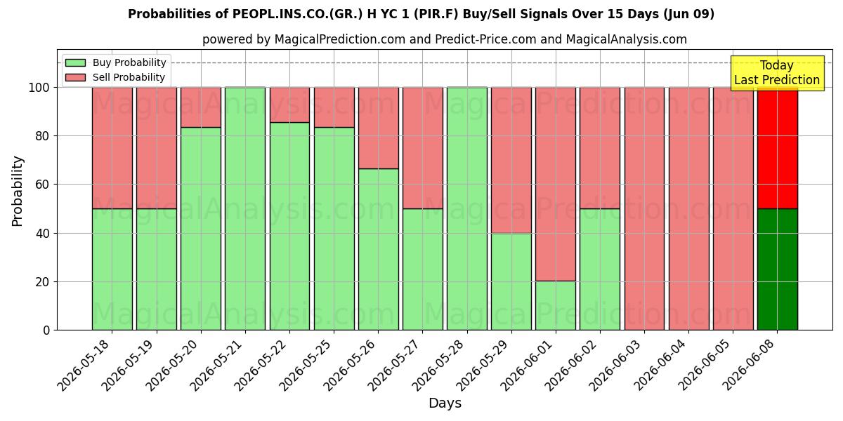 Probabilities of PEOPL.INS.CO.(GR.) H YC 1 (PIR.F) Buy/Sell Signals Using Several AI Models Over 5 Days (09 Jun) 