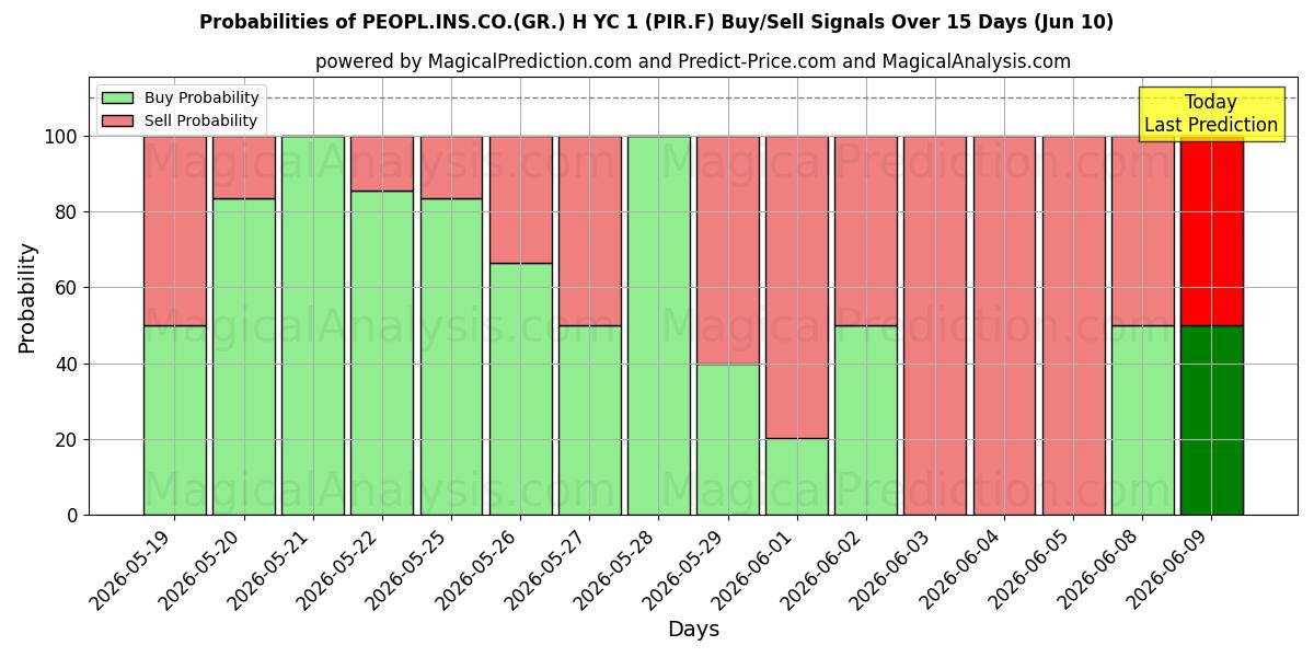 Probabilities of PEOPL.INS.CO.(GR.) H YC 1 (PIR.F) Buy/Sell Signals Using Several AI Models Over 5 Days (10 Jun) 