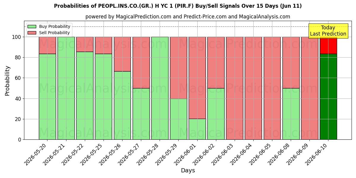 Probabilities of PEOPL.INS.CO.(GR.) H YC 1 (PIR.F) Buy/Sell Signals Using Several AI Models Over 5 Days (11 Jun) 