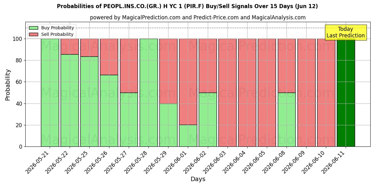 Probabilities of PEOPL.INS.CO.(GR.) H YC 1 (PIR.F) Buy/Sell Signals Using Several AI Models Over 5 Days (12 Jun) 
