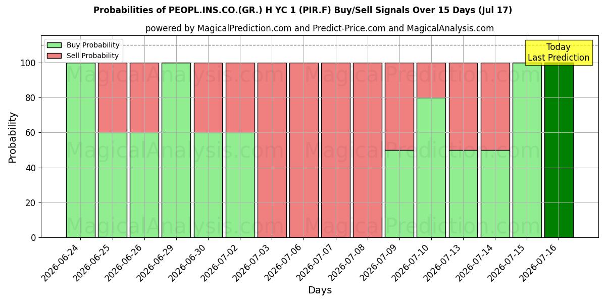 Probabilities of PEOPL.INS.CO.(GR.) H YC 1 (PIR.F) Buy/Sell Signals Using Several AI Models Over 5 Days (17 Jul) 