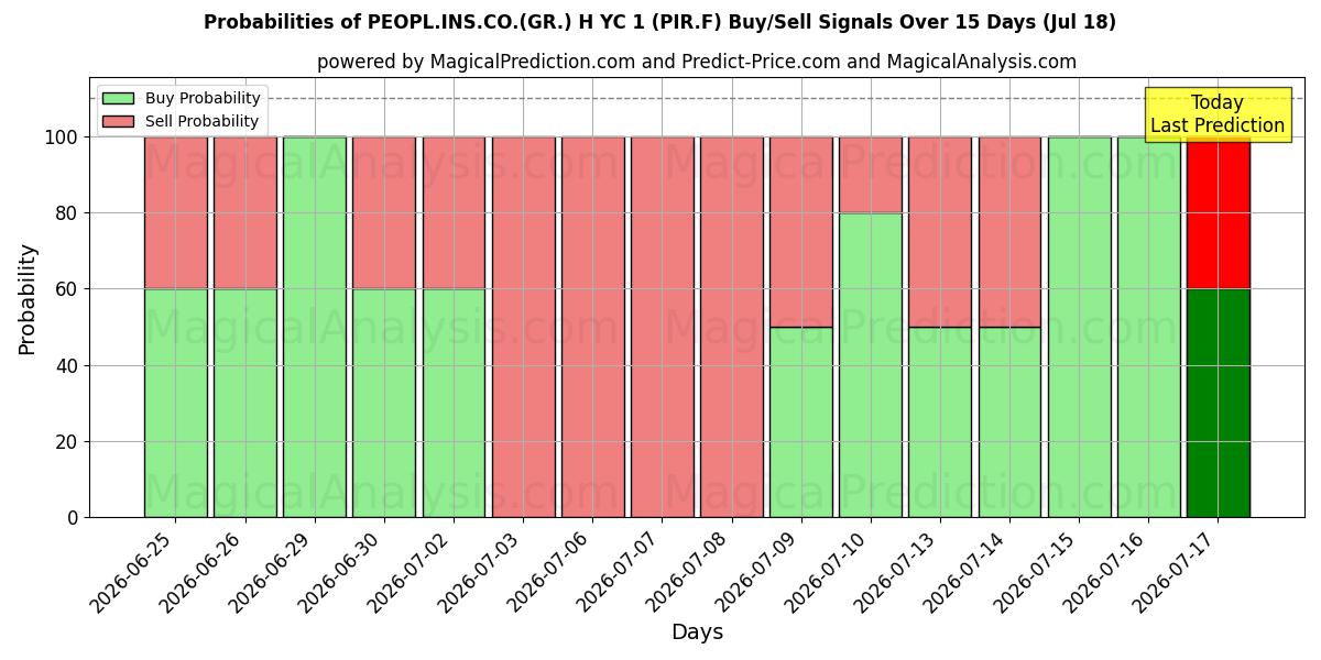 Probabilities of PEOPL.INS.CO.(GR.) H YC 1 (PIR.F) Buy/Sell Signals Using Several AI Models Over 5 Days (18 Jul) 