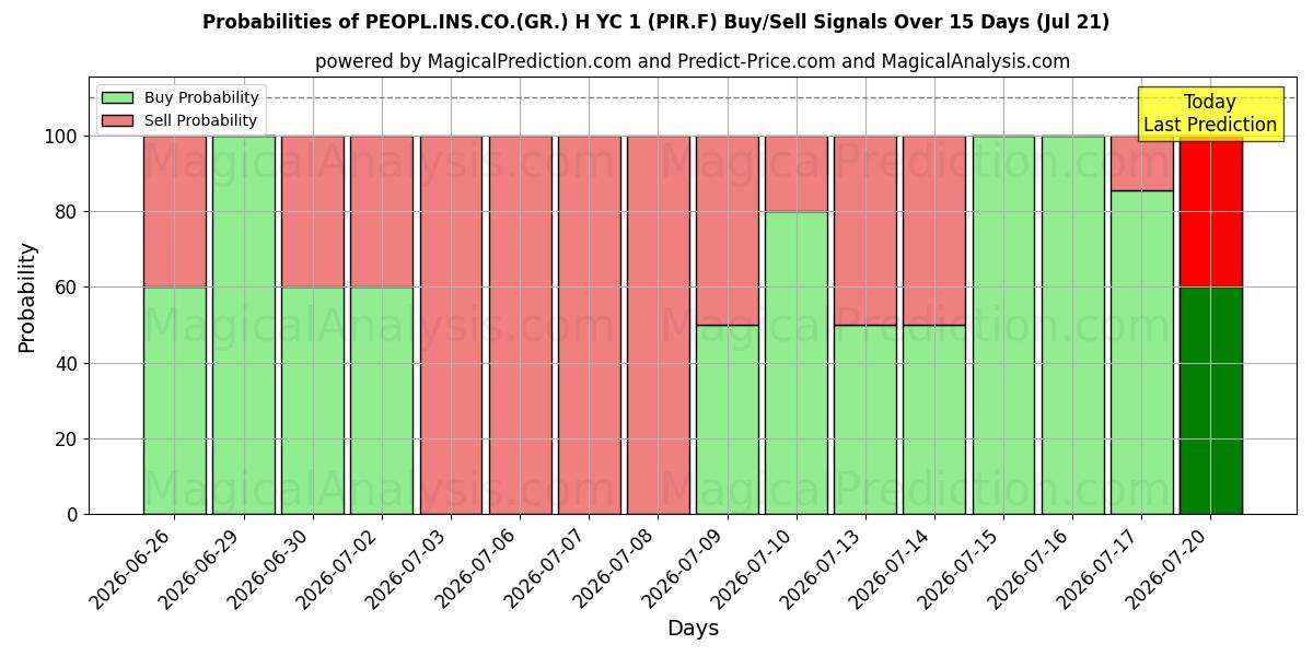 Probabilities of PEOPL.INS.CO.(GR.) H YC 1 (PIR.F) Buy/Sell Signals Using Several AI Models Over 5 Days (21 Jul) 