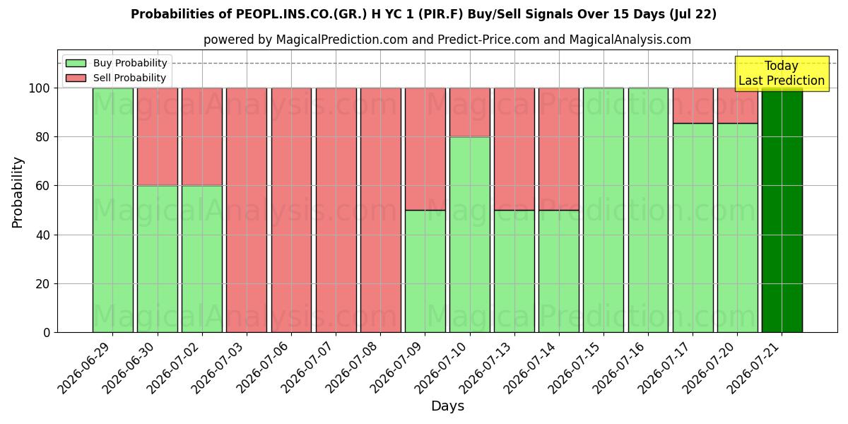 Probabilities of PEOPL.INS.CO.(GR.) H YC 1 (PIR.F) Buy/Sell Signals Using Several AI Models Over 5 Days (22 Jul) 